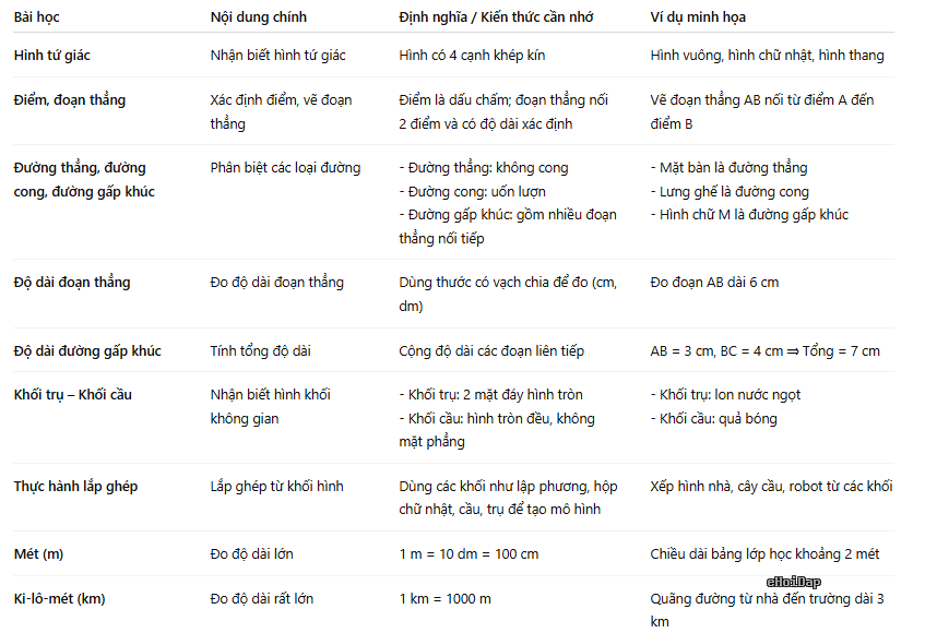 Hình ảnh - tom-tat-kien-thuc-hinh-hoc-lop-2